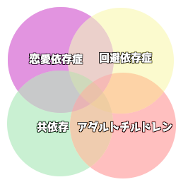 共依存・アダルトチルドレンとの関係図