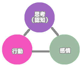 感情、行動、思考の柱
