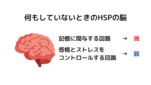 何もしていないときのHSPの脳