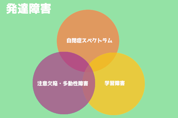 発達障害の種類と関係