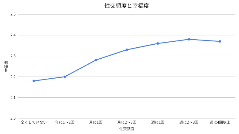 夫婦生活と幸福度のグラフ