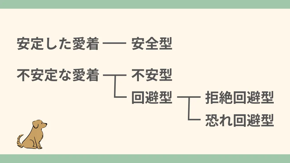 愛着スタイルを示す図