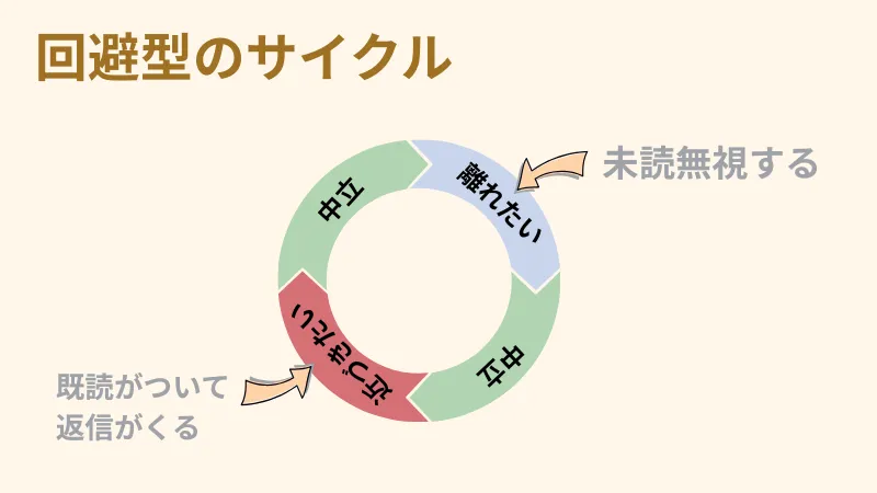 回避型が未読無視するサイクル