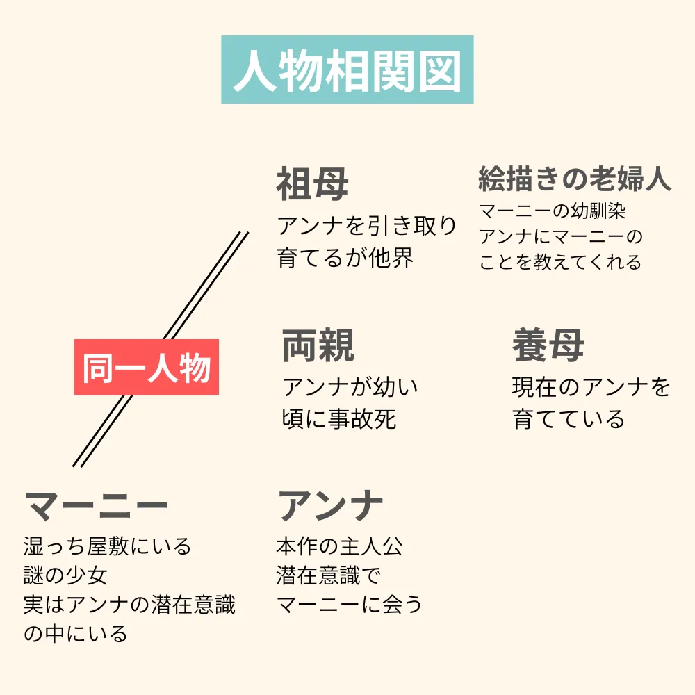 思い出のマーニーの登場人物の相関図